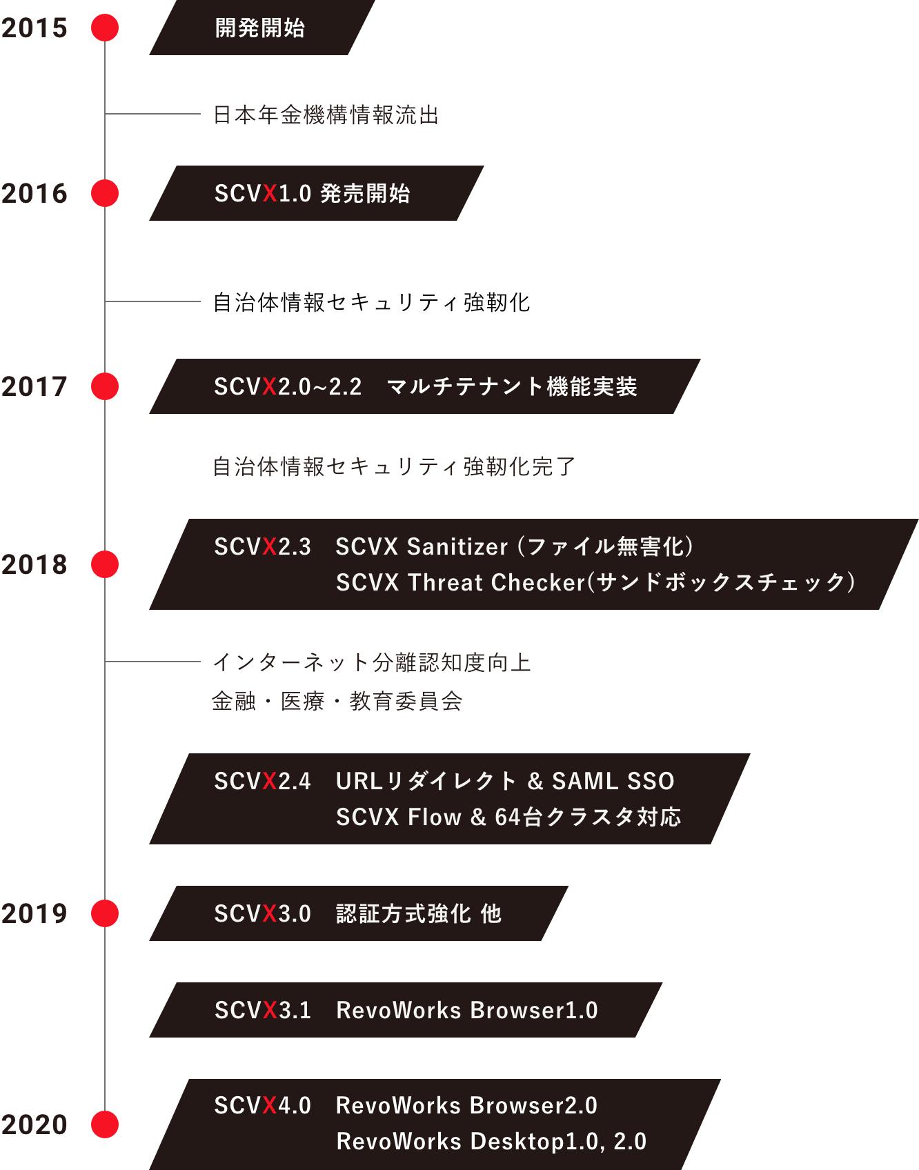 開発の歴史