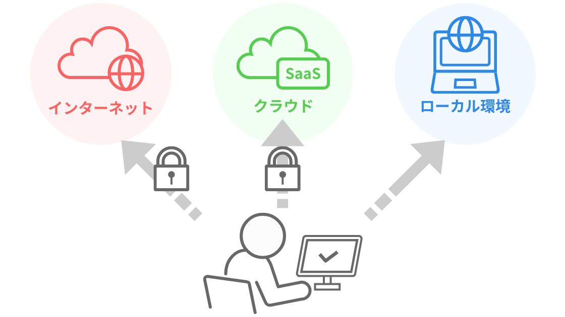 相反するセキュリティを実現するRevoWorks Cloud