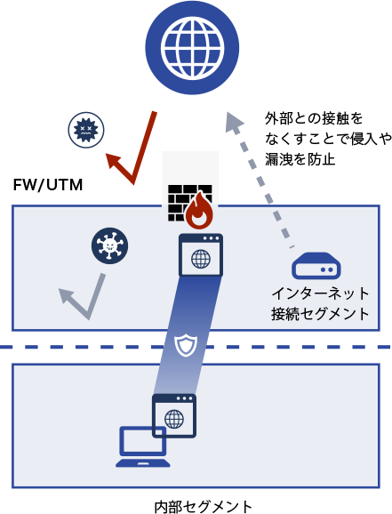 インターネット分離対策