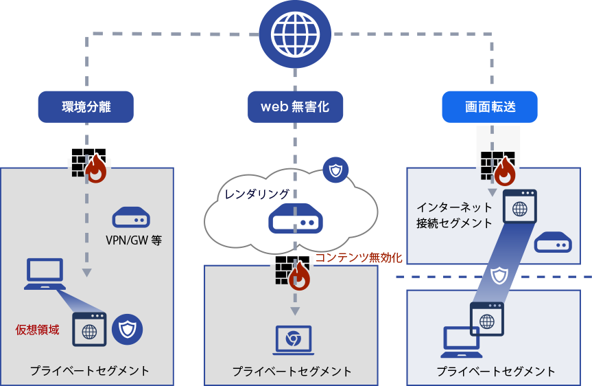 画面転送・web無害化・端末内分離