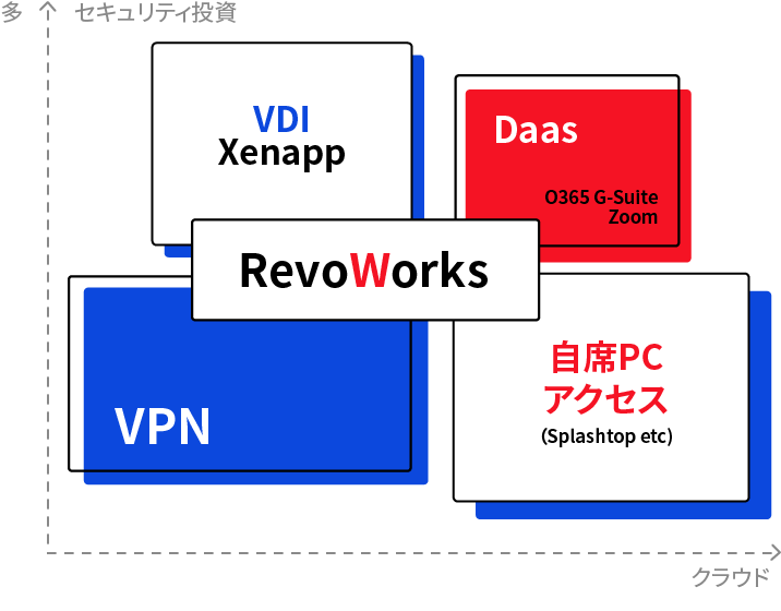 RevoWorks の狙うリモートアクセス・| 分離製品市場、弊社製品成熟度