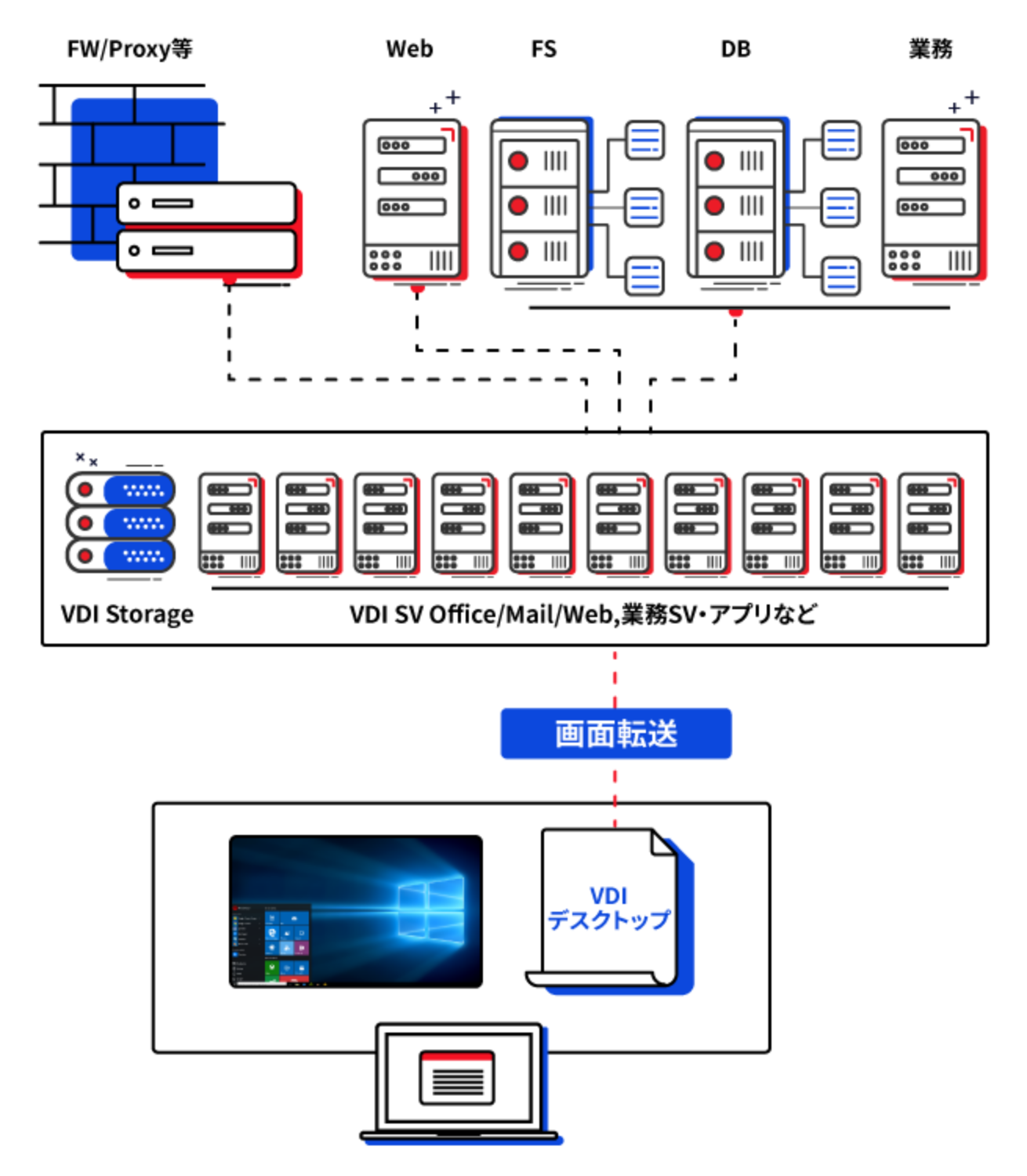 VDIの方式