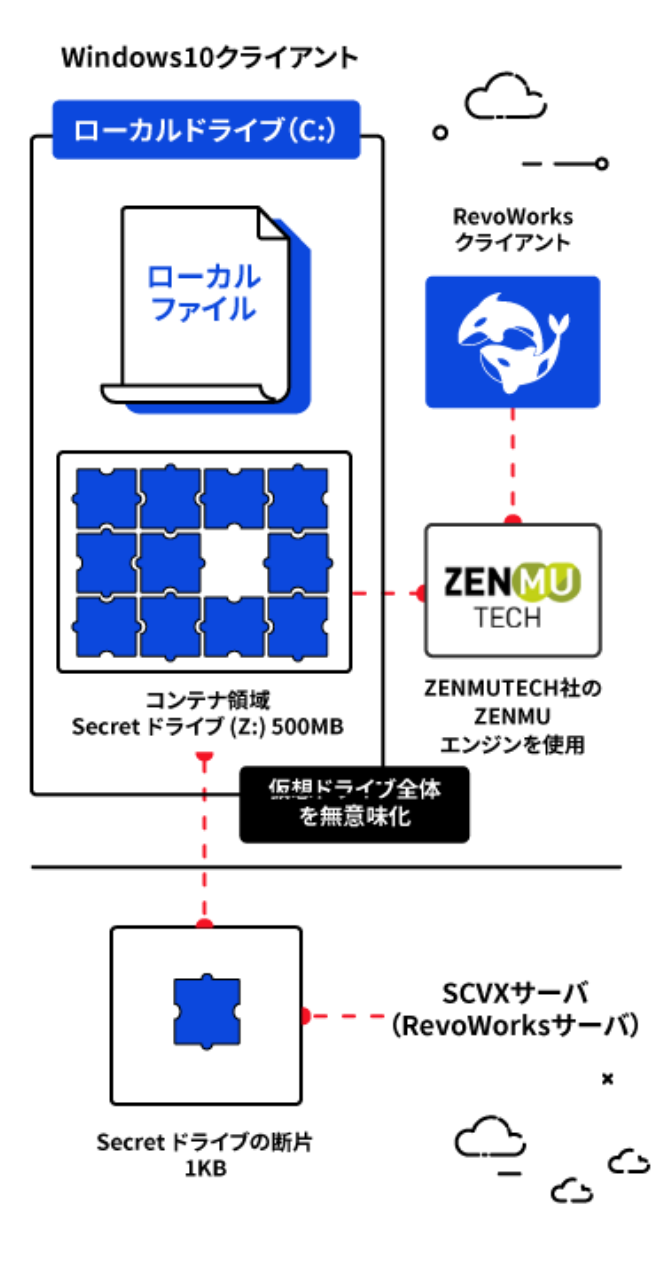 RevoWorks Secret（ファイル無意味化）機能