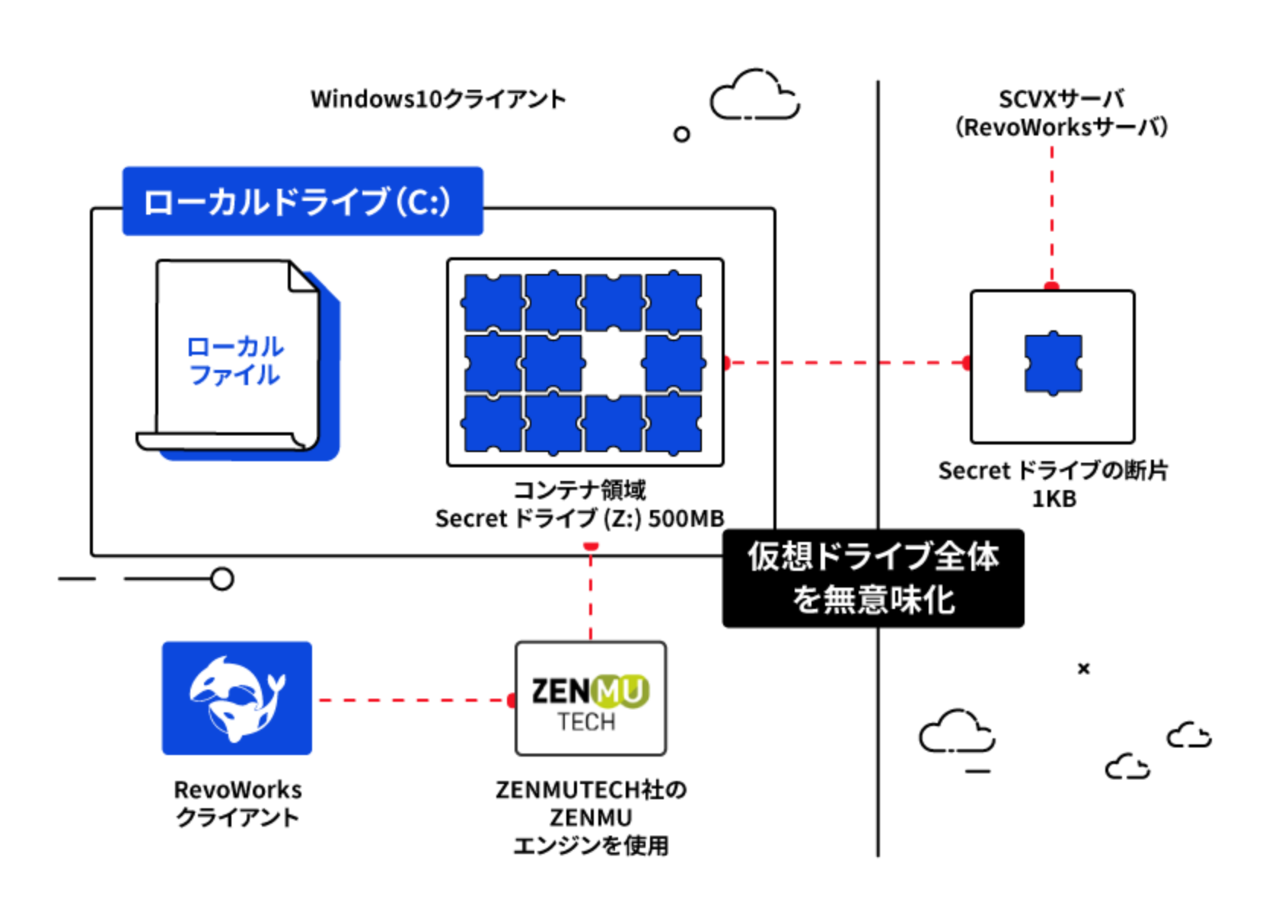 RevoWorks Secret（ファイル無意味化）機能