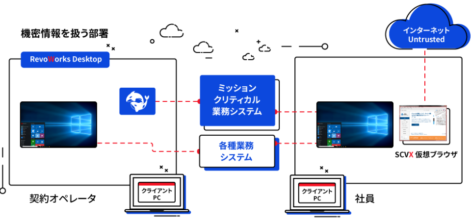 オフィスで同一LAN上でも、異なるアクセス権限を簡単に付与