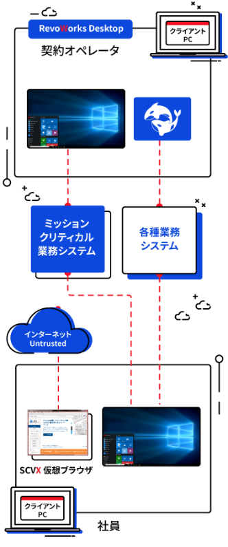 オフィスで同一LAN上でも、異なるアクセス権限を簡単に付与