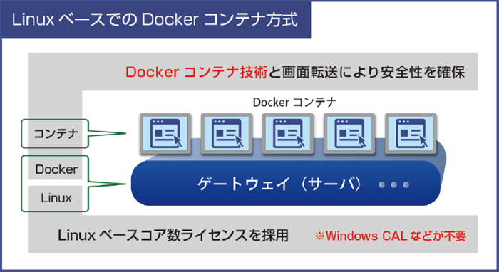 LinuxベースでのDockerコンテナ方式