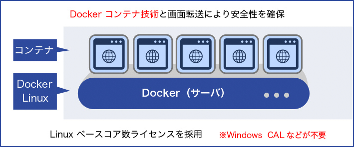 LinuxベースでのDockerコンテナ方式