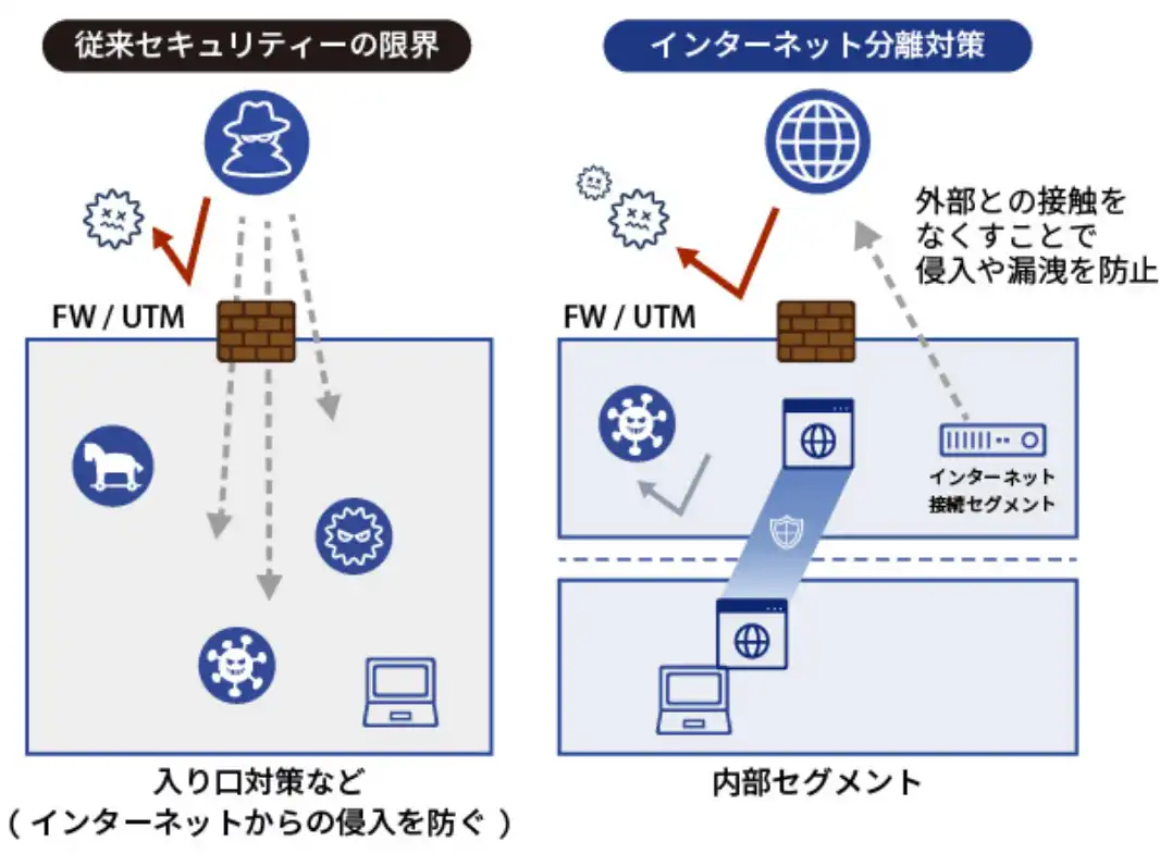 インターネット分離における課題