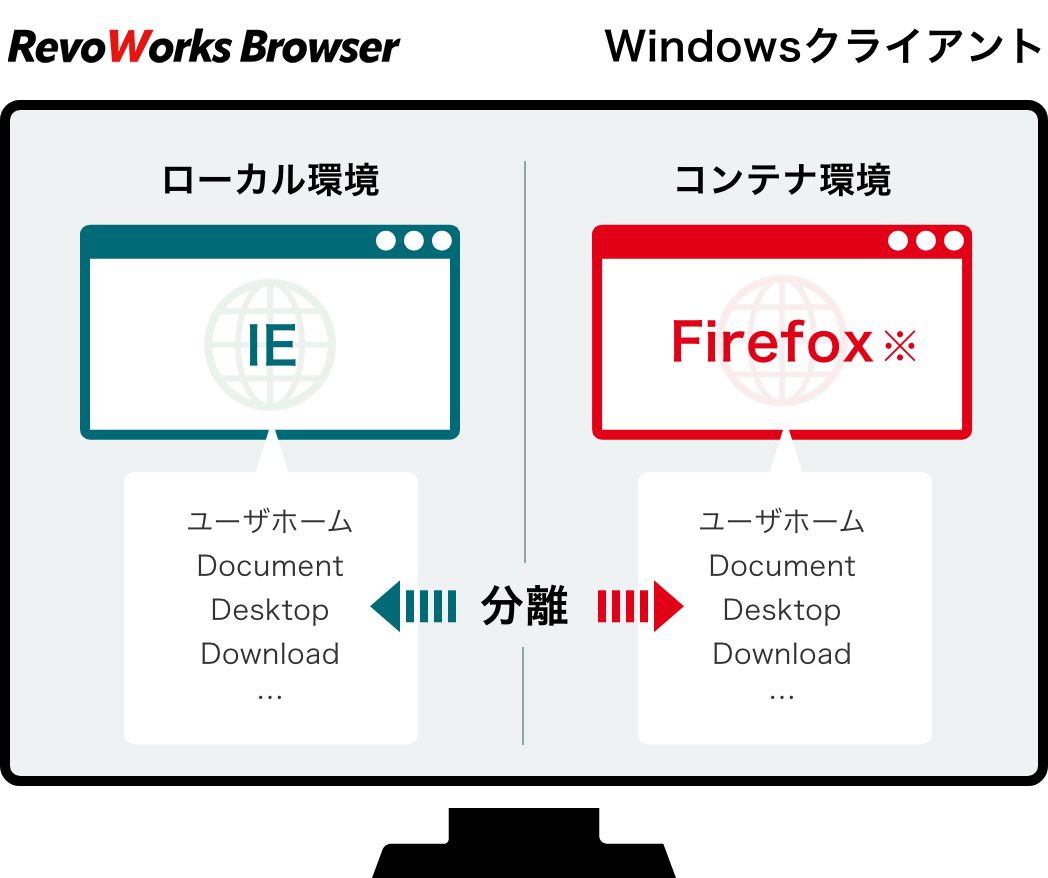 高いセキュリティ