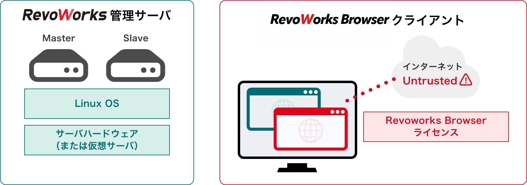 RevoWorks管理サーバ　RevoWorks Browserクライアント