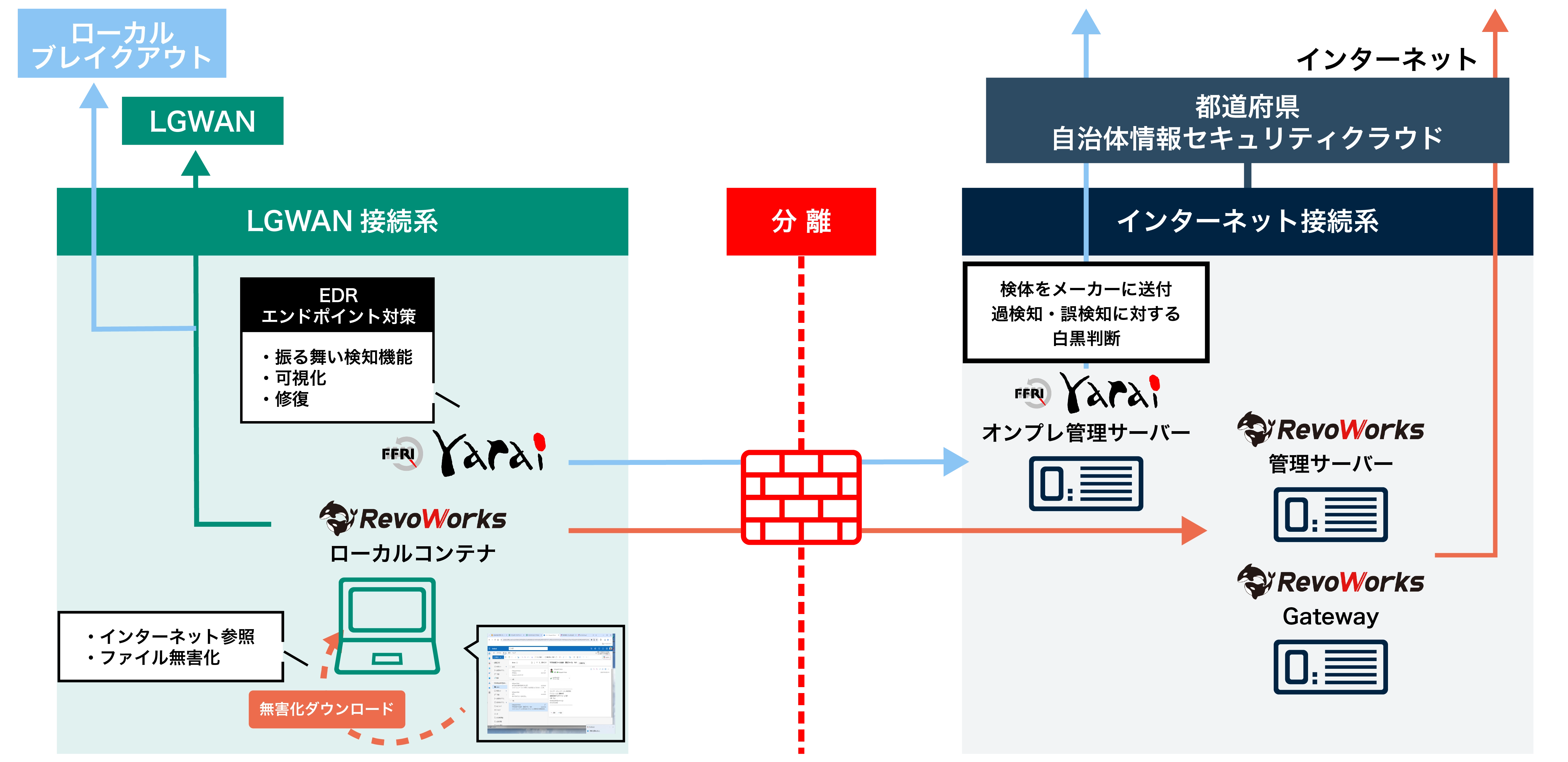 自治体α’構成図