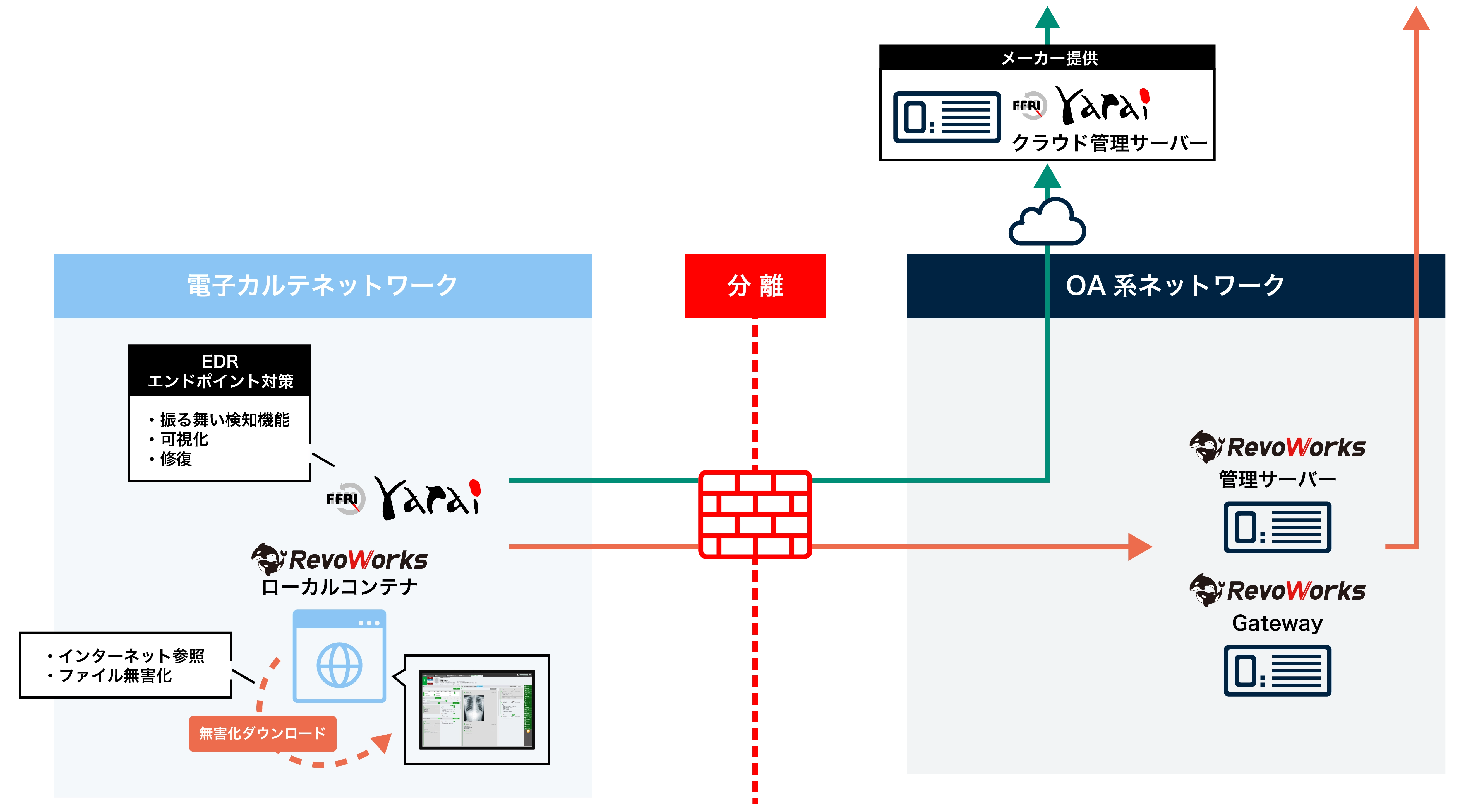 電子カルテ環境構成図