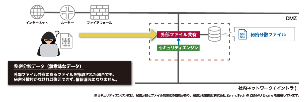 Zenmu-Storageの構成概要