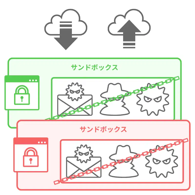 マルチサンドボックス機能で セキュアにブラウザを分離