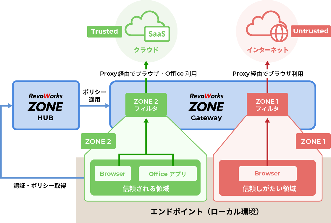 Enterprise Browser